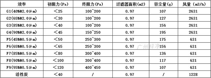 普通雙面保護(hù)網(wǎng)初效過(guò)濾器595*595*46尺寸風(fēng)量、容塵量、過(guò)濾面積。